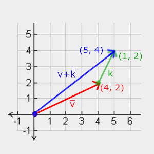 Addition of vectors