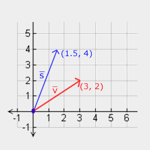 Scaling vectors