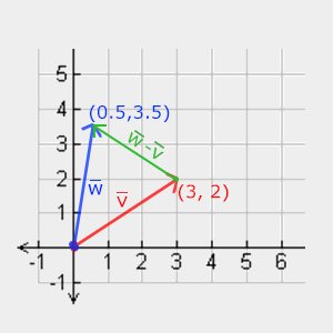 Subtraction of vectors