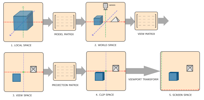 Coordinate Systems