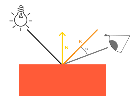 Basic lighting specular theory