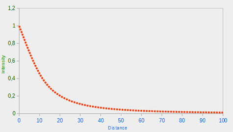 Attenuation