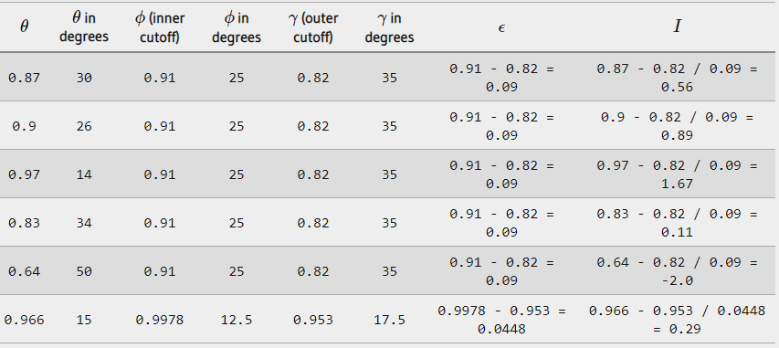 Light casters intensity table