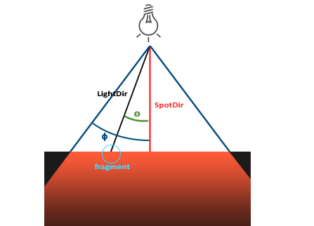 Light casters spotlight angles